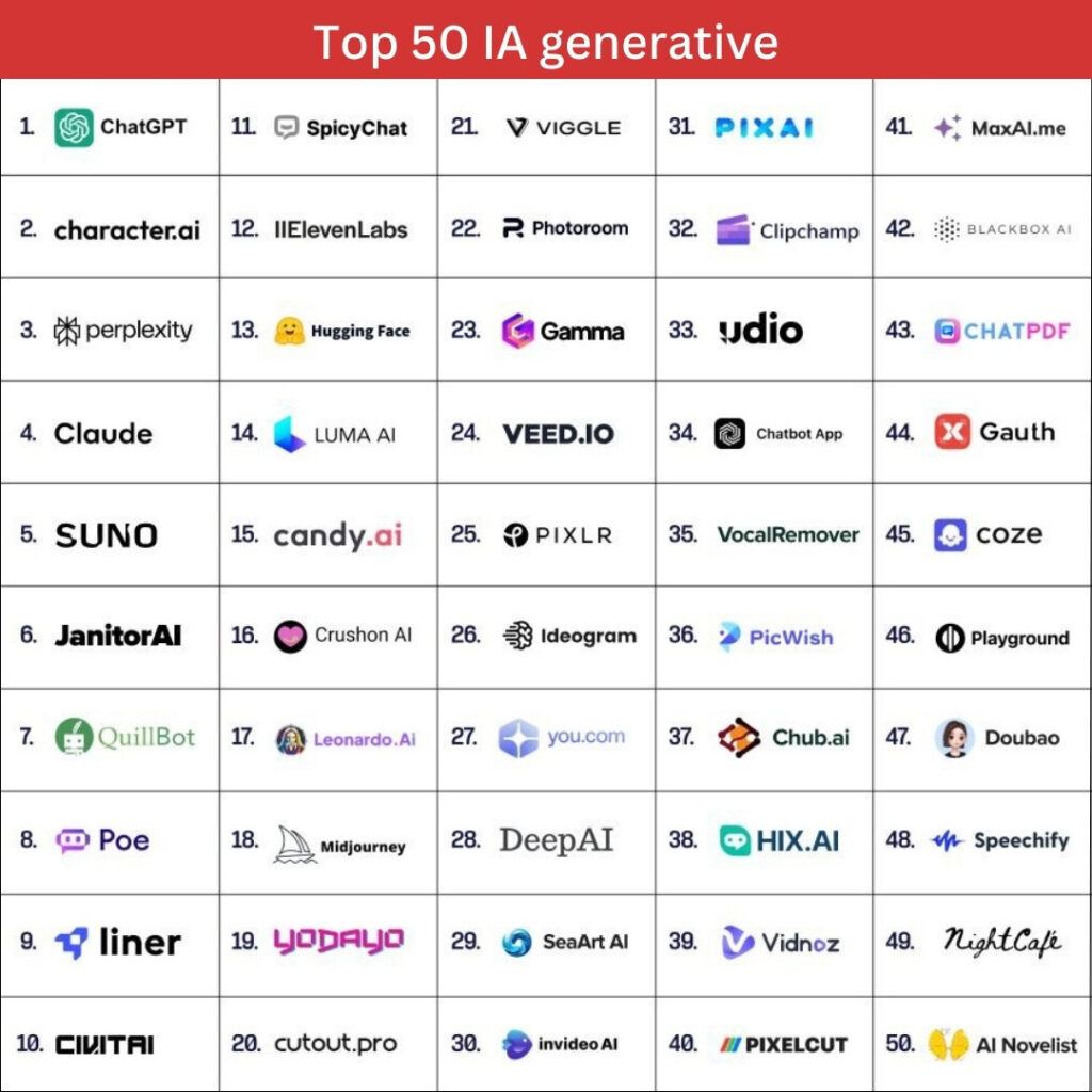 Top 50 IA generative