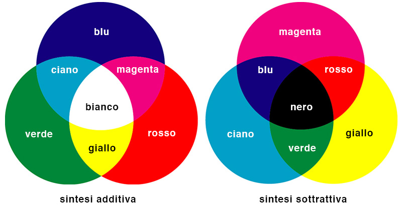 Sintesi colori nei due sistemi principali rgb e cmyk