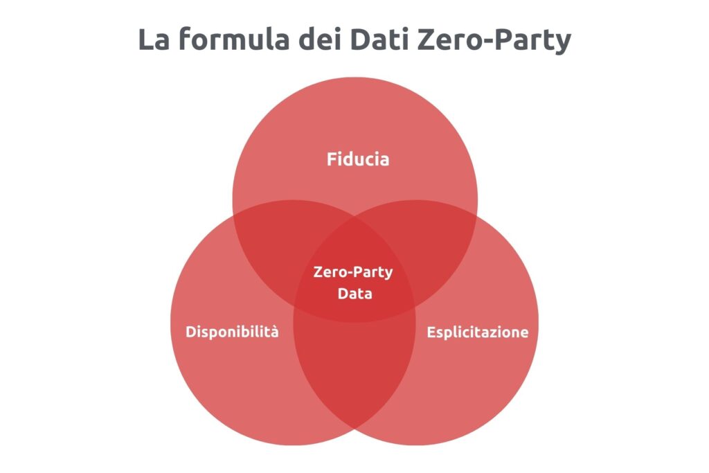 zero party data