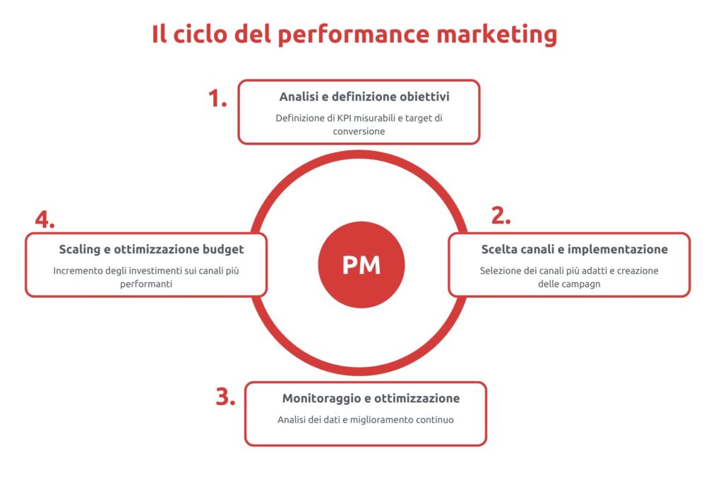 ciclo performance marketing le 4 fasi